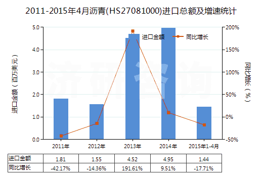 2011-2015年4月瀝青(HS27081000)進口總額及增速統(tǒng)計